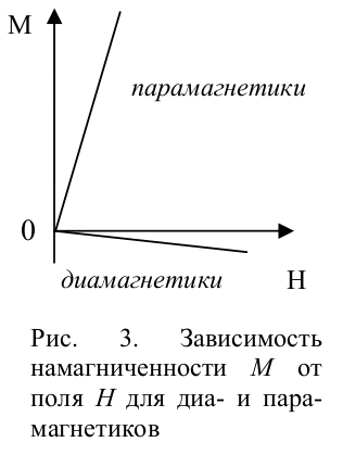 Диа пара. Намагниченность диамагнетика график. Температурная зависимость диамагнетиков. Основная кривая намагниченности диамагнетиков. График намагничивания парамагнетика.