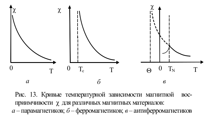 Зависимость магнитной. Температурная зависимость магнитной восприимчивости диамагнетика. Зависимость намагниченности парамагнетика от температуры. График магнитной восприимчивости от температуры. Зависимость магнитной восприимчивости парамагнетика от температуры.